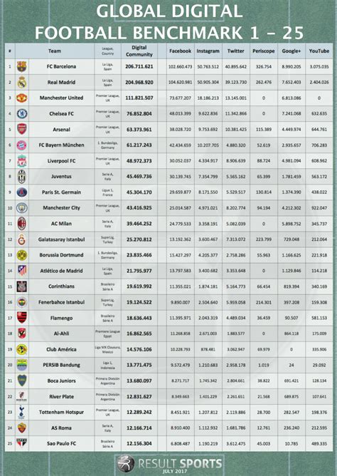 Global-Football-Overview-Rank-1-25-July-2017 - Semuanya JDT