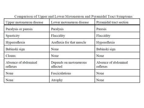 Pyramidal Vs Extrapyramidal Pyramidal Vs Extrapyramidal System