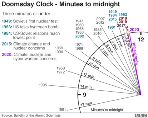 Doomsday Clock nears apocalypse over climate and nuclear fears - BBC News