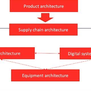 Supply chain architecture | Download Scientific Diagram