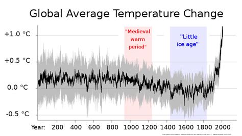 Misleading Graphs