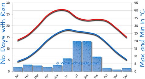 Delhi Weather Averages