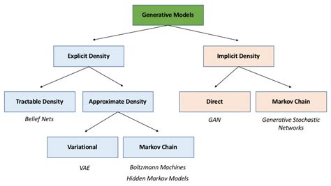 Other forms of generative models | Hands-On Artificial Intelligence for ...