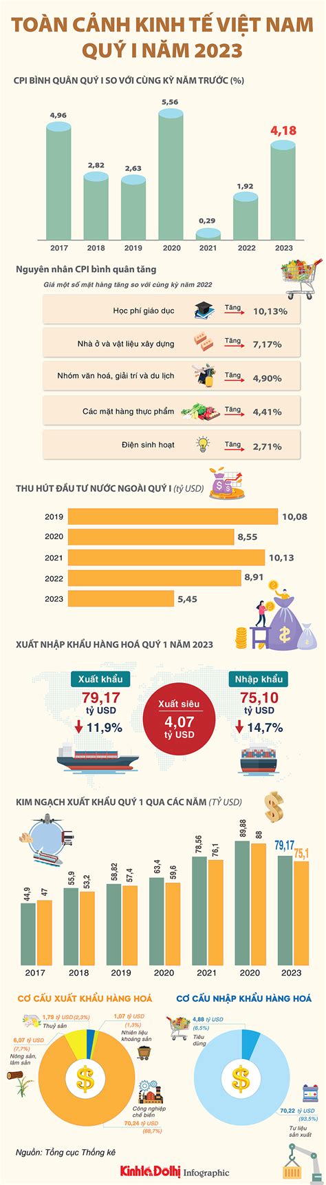 Toàn cảnh kinh tế Việt Nam quý I năm 2023