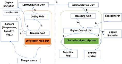 Proposed system's components and communication. | Download Scientific Diagram