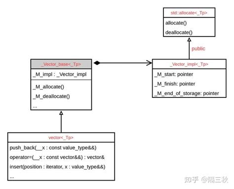 C++ STL std::vector探索 - 知乎