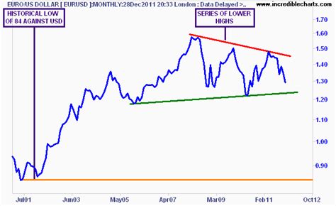 Chart of the Day: Euro over 10 years - MacroBusiness