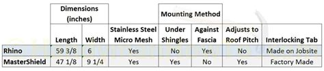 Rhino Gutter Guard vs MasterShield: How Do They Compare?