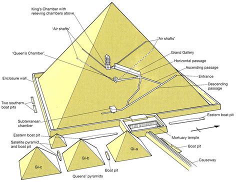 How Pyramids Were Built?