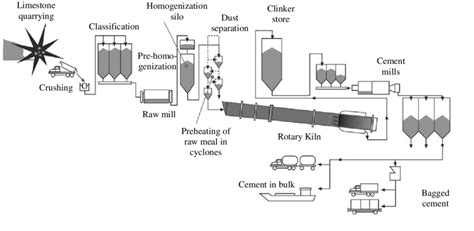 Cement manufacturing process [8] | Download Scientific Diagram