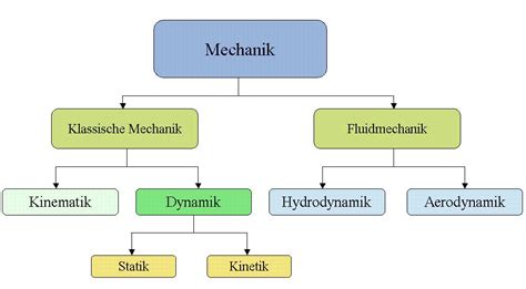 Mechanik – Telegraph