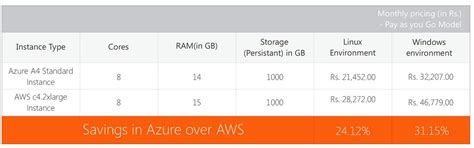 The Best Cloud Platform: Azure vs AWS Pricing - Sysfore Blog