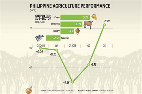 Performance of Philippine Agriculture, July-September 2016 | Official ...