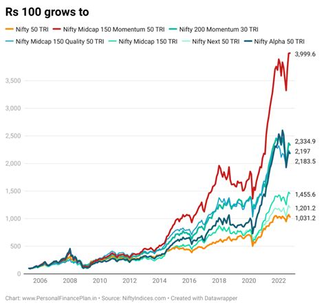 Tata Nifty Midcap 150 Momentum 50 Index Fund: Review | Personal Finance ...