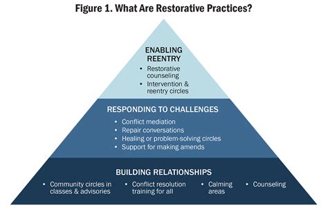 Improving Student Outcomes Through Restorative Practices | Learning ...