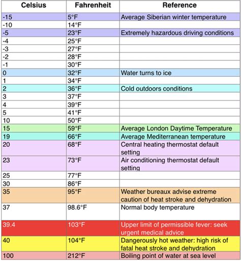 Body Temperature Conversion Table Fahrenheit To Celsius | Cabinets Matttroy