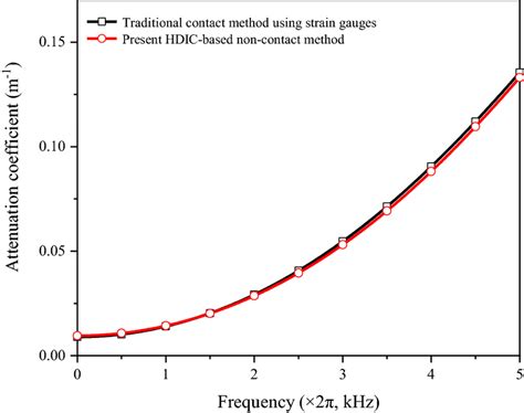 Attenuation coefficient determined by two methods | Download Scientific Diagram