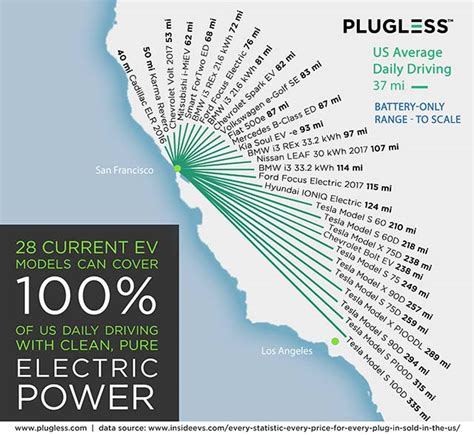 EV Range Comparison Infographic: How Far Can You Really Drive in an EV?