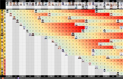 3.0 - 5 stars character banner history chart (Sumeru coming soon) : r ...