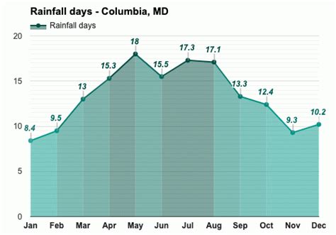 Yearly & Monthly weather - Columbia, MD