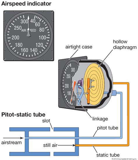 How does an AIRSPEED indicator work? ~ tech-collage...!!!