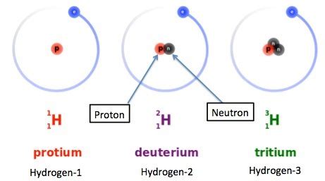 Hydrogen has 3 isotopes .State the composition of their nuclei and write their mass no. Also ...