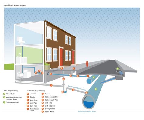 Customer Responsibilities – Philadelphia Water Department