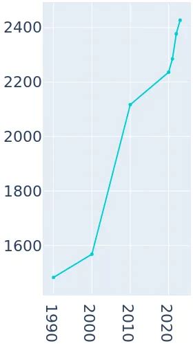 North Pole, Alaska Population History | 1990 - 2019