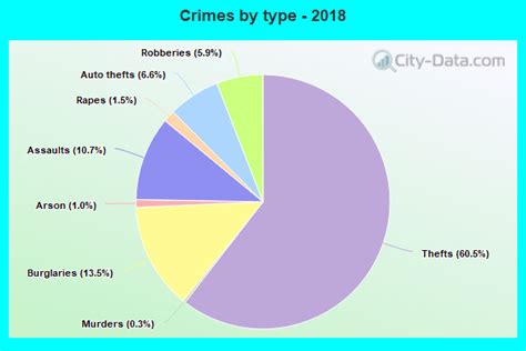 Crime rate in New York. Source:... | Download Scientific Diagram