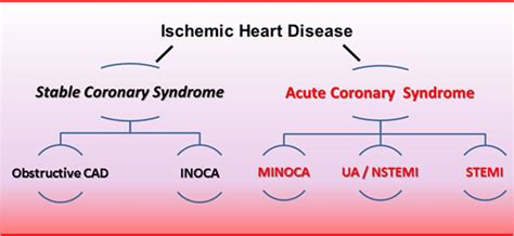 Question about ACS and SIHD : r/Cardiology