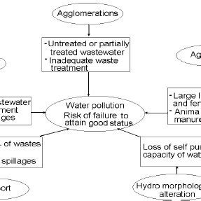 (PDF) The main factors of water pollution in Danube River basin