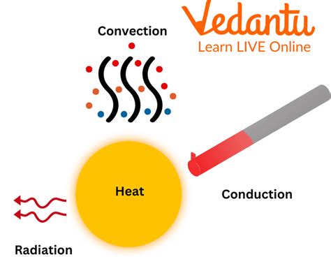 All About of Heat Transfer: Overview, Methods, Conduction, Convection, Radiation and Facts