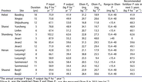 Recommended P fertilizer application rate for wheat and maize cropping... | Download Table