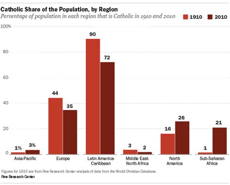 The Global Catholic Population | Pew Research Center