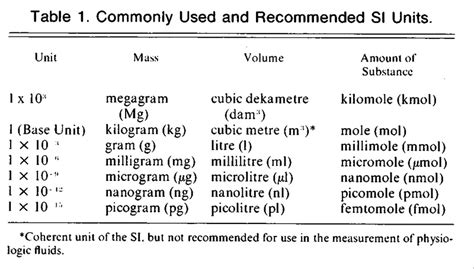 Standardized Reporting of Laboratory Data — The Desirability of Using SI Units | NEJM