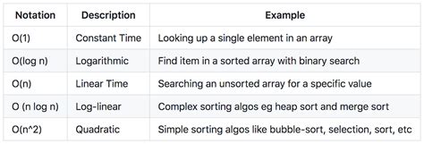 A Brief Overview of Data Structures and Big-O Notation | by Ben Grunfeld | Medium