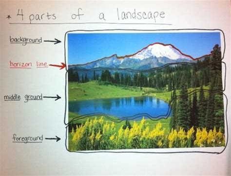 GRADE 3 | Landscape art lessons, Foreground middleground background ...