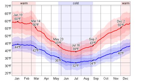 Average Weather For Falkland Islands - WeatherSpark