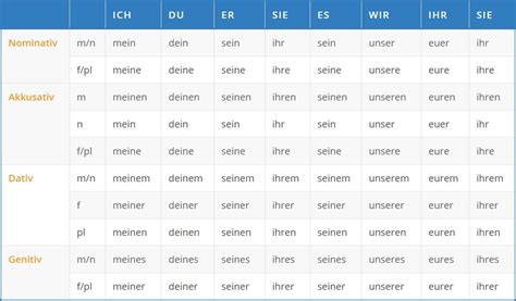 Possessivpronomen Deutsch Lernen 15 Images - Deutsche Grammatik Lernen Ben Online Deutsch Lernen ...