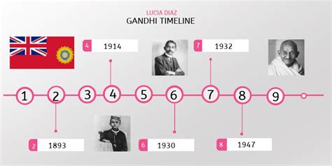 GANDHI TIMELINE