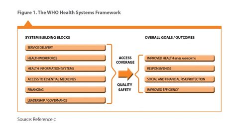 A new era for the WHO health system building blocks? | Health Systems Global