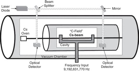 Cesium Atomic Clock Diagram