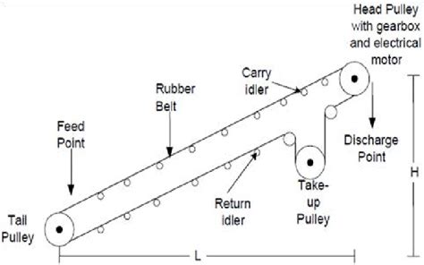 1 Basic Components Of A Conveyor Belt Download Scientific Diagram ...