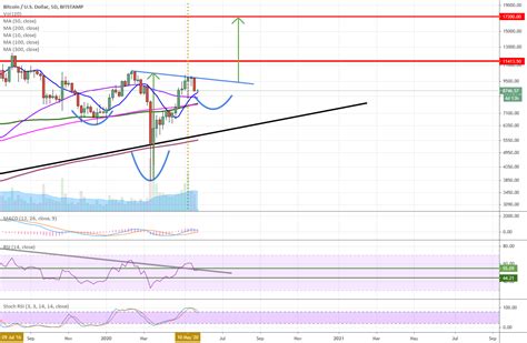 Btc Candlestick Chart Tradingview | Candle Stick Trading Pattern