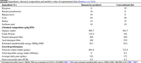 Table 1 from Characteristics of Canary Hair Sheep ( Pelibuey ) Lamb ’ s ...