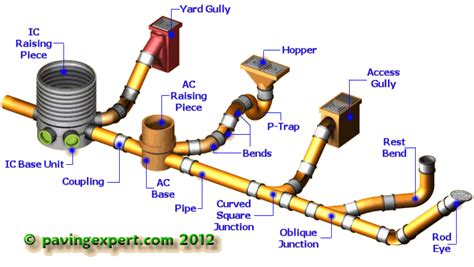 Drainage - A Guide to Installation | Pavingexpert