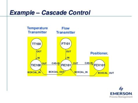 Fieldbus Tutorial Part 7 - Fieldbus Communication