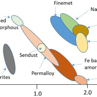 Permeability versus magnetic flux density of several families of soft... | Download Scientific ...