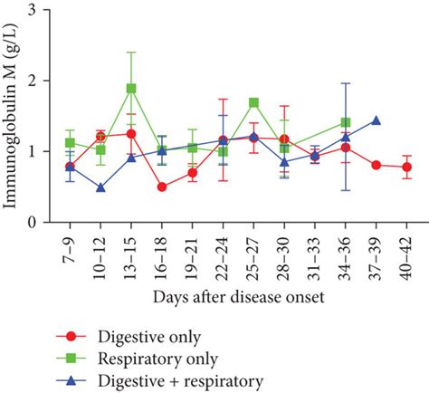 Dynamic profile of immunoglobulin and complement levels in COVID-19... | Download Scientific Diagram