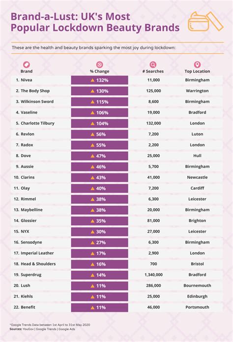 Top 10 UK’s most popular beauty brands in lockdown